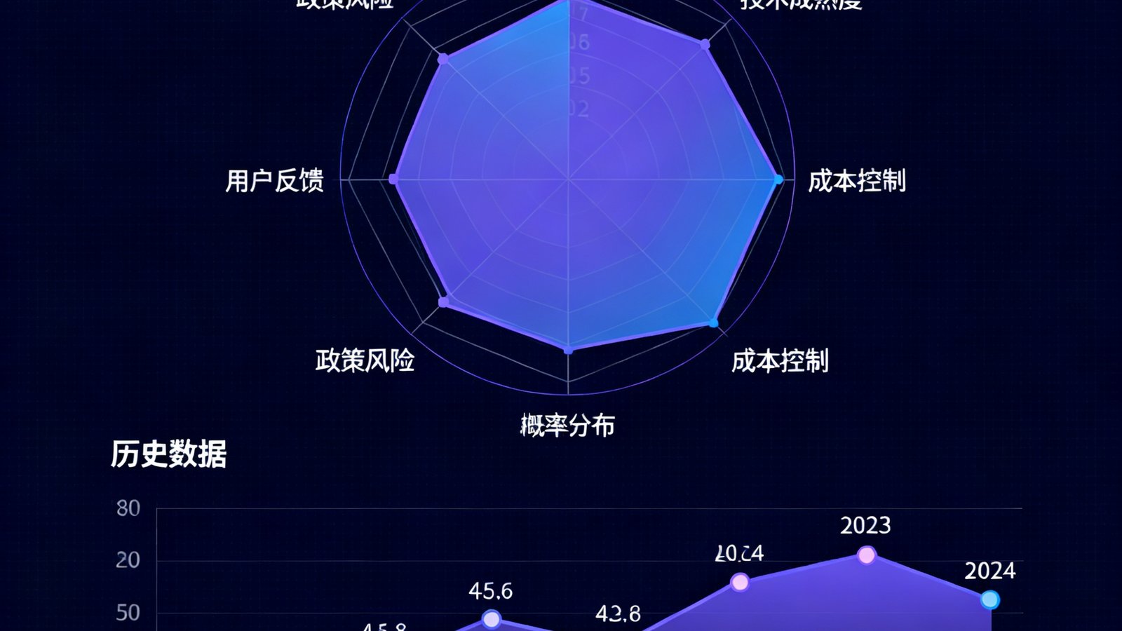 AI数据预测模型可视化界面，概率分布雷达图与历史数据趋势曲线清晰展示，辅助决策参考